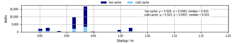 Time between completing the input file transfer and starting the wrapper