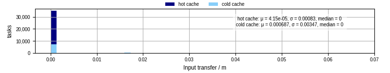 Time to transfer input files