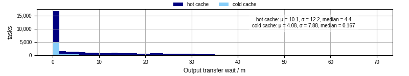 Time between stageout completion and WQ task.receive_output_start