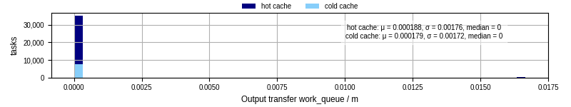 Time between WQ task.receive_output_start and task.receive_output_finish