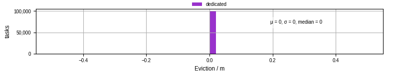 Time lost to eviction