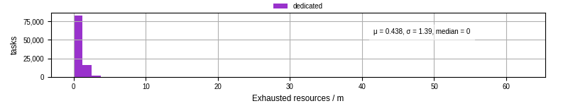 Time lost to exceeding allocated resources