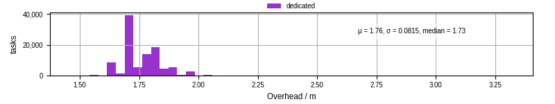 Time from wrapper start to begin processing the first event