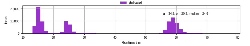 Time from wrapper start to processing end