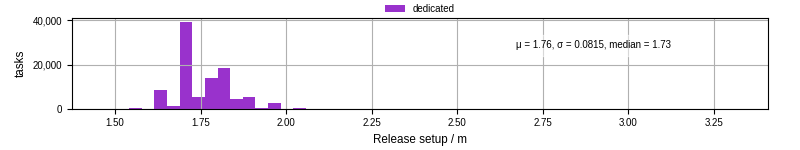 Time to set up release and initialize cms environment