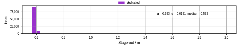 Time to stage out all output files