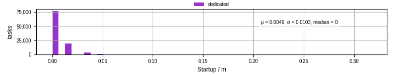 Time between completing the input file transfer and starting the wrapper