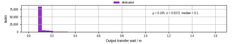Time between stageout completion and WQ task.receive_output_start
