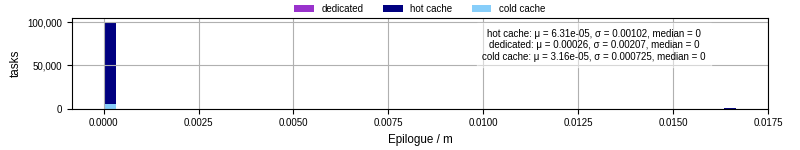 Time to run the epilogue command