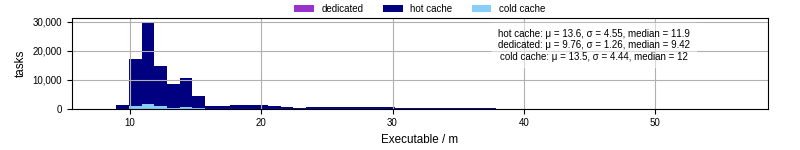 Time the executable took to run