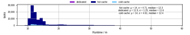 Time from wrapper start to processing end