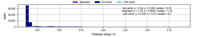Time to set up release and initialize cms environment