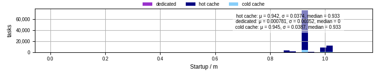 Time between completing the input file transfer and starting the wrapper