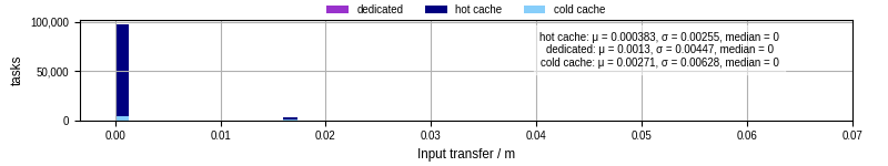 Time to transfer input files