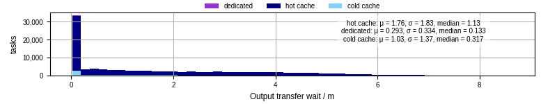 Time between stageout completion and WQ task.receive_output_start