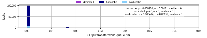 Time between WQ task.receive_output_start and task.receive_output_finish