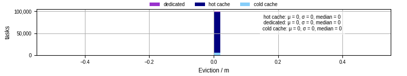 Time lost to eviction