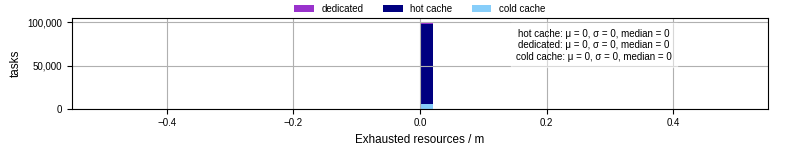 Time lost to exceeding allocated resources