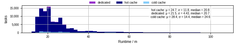 Time from wrapper start to processing end
