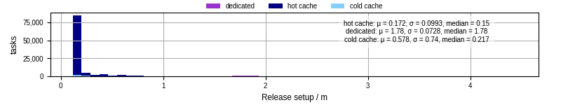 Time to set up release and initialize cms environment