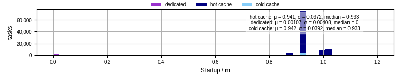Time between completing the input file transfer and starting the wrapper