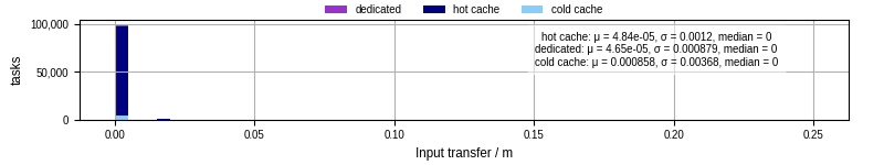 Time to transfer input files