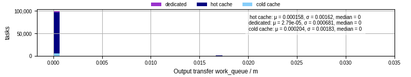 Time between WQ task.receive_output_start and task.receive_output_finish