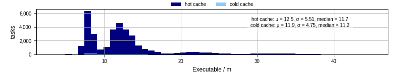 Time the executable took to run
