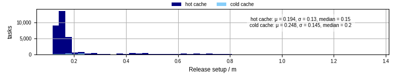 Time to set up release and initialize cms environment