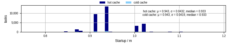 Time between completing the input file transfer and starting the wrapper