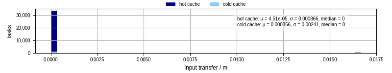 Time to transfer input files