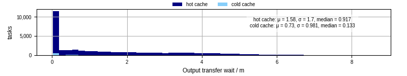 Time between stageout completion and WQ task.receive_output_start