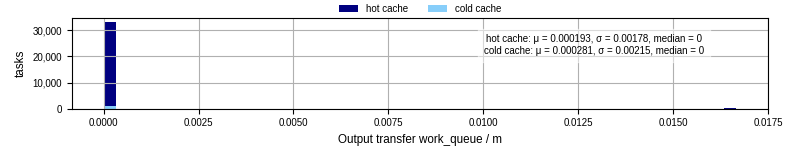 Time between WQ task.receive_output_start and task.receive_output_finish