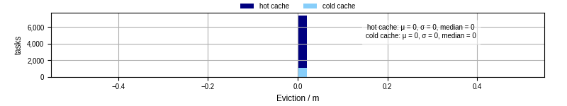 Time lost to eviction