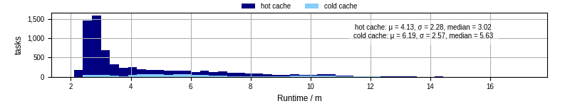 Time from wrapper start to processing end