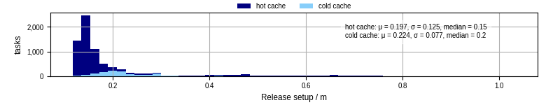 Time to set up release and initialize cms environment
