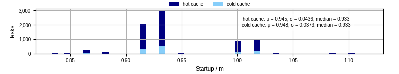 Time between completing the input file transfer and starting the wrapper