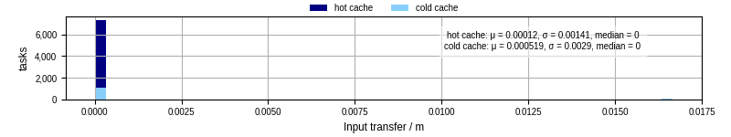 Time to transfer input files