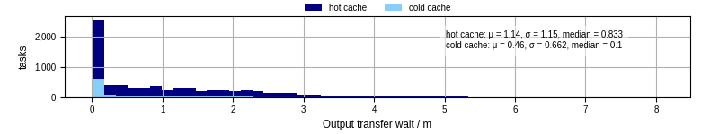 Time between stageout completion and WQ task.receive_output_start