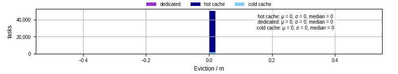 Time lost to eviction