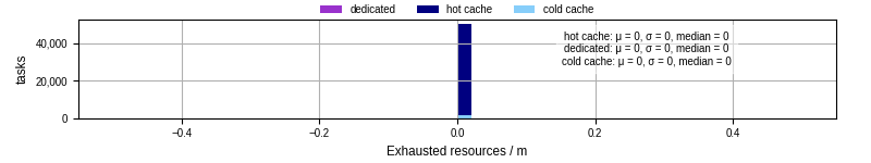 Time lost to exceeding allocated resources
