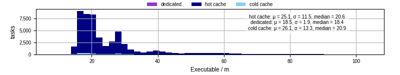Time the executable took to run