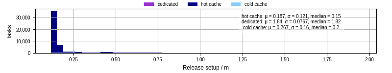 Time to set up release and initialize cms environment