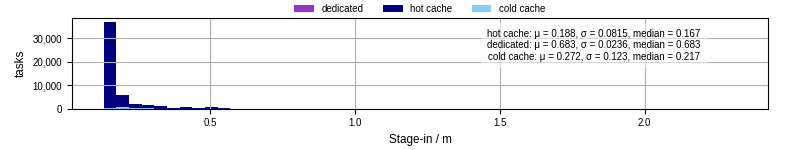 Time to stage in all additional input files