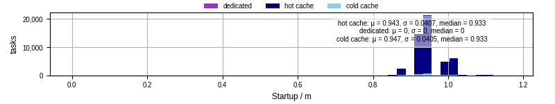 Time between completing the input file transfer and starting the wrapper