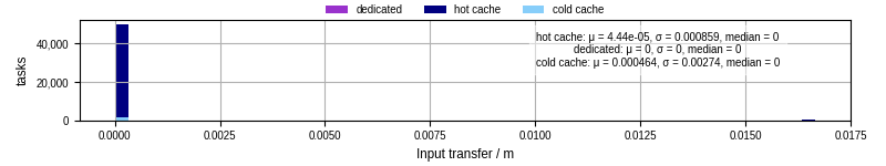 Time to transfer input files