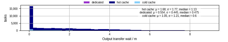 Time between stageout completion and WQ task.receive_output_start