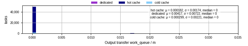 Time between WQ task.receive_output_start and task.receive_output_finish
