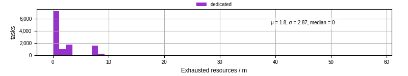 Time lost to exceeding allocated resources