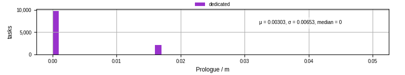 Time to run the prologue command